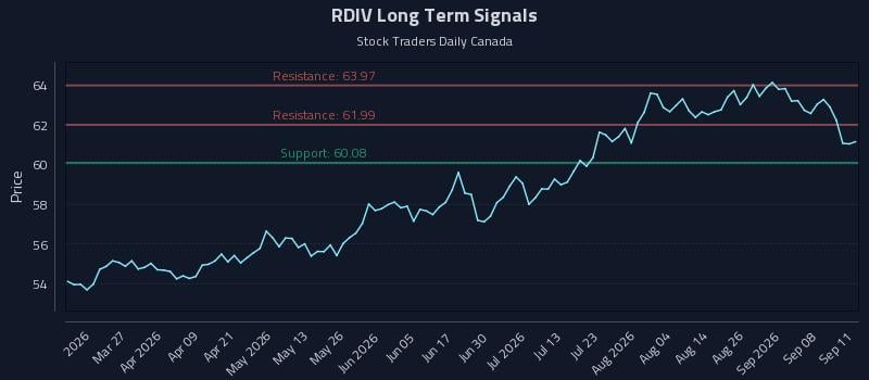 RDIV Long Term Analysis for September 12 2026 RDIV Long Term Analysis for September 12 2026