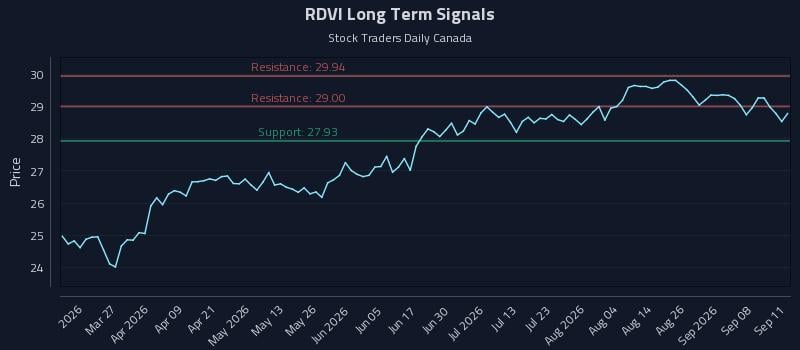 RDVI Long Term Analysis for September 12 2026