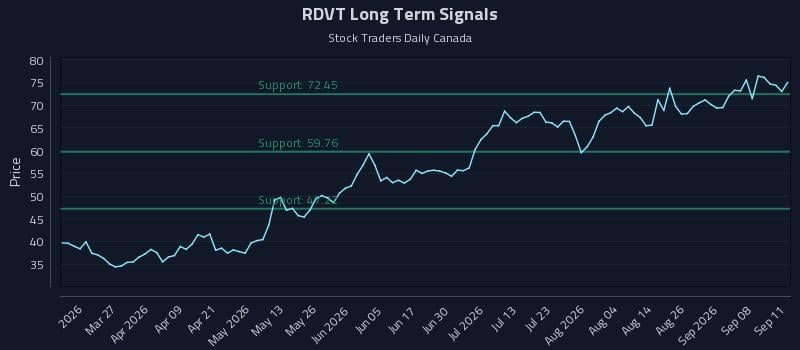 RDVT Long Term Analysis for September 12 2026 RDVT Long Term Analysis for September 12 2026