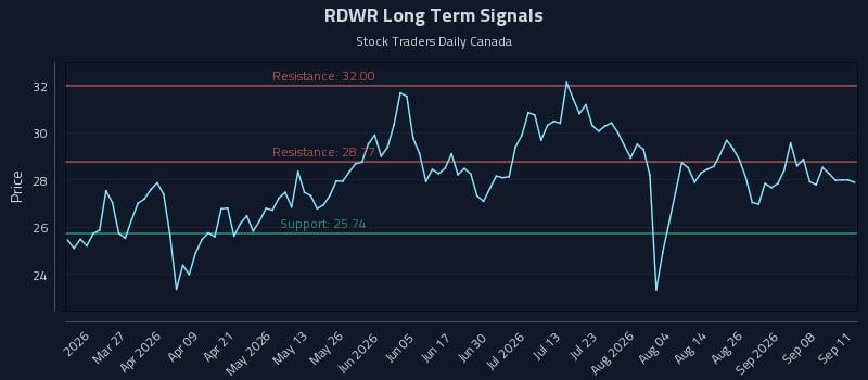 RDWR Long Term Analysis for September 12 2026