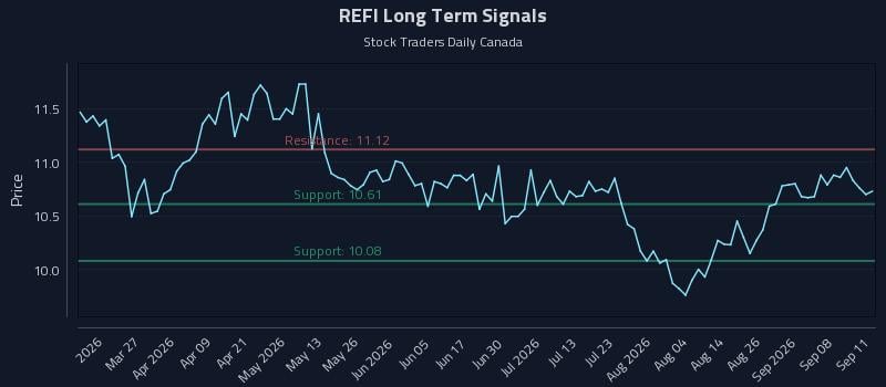 REFI Long Term Analysis for September 12 2026 REFI Long Term Analysis for September 12 2026