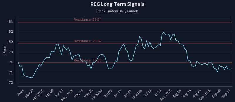 REG Long Term Analysis for September 12 2026 REG Long Term Analysis for September 12 2026