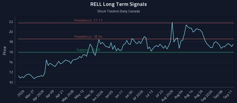 RELL Long Term Analysis for September 12 2026 RELL Long Term Analysis for September 12 2026