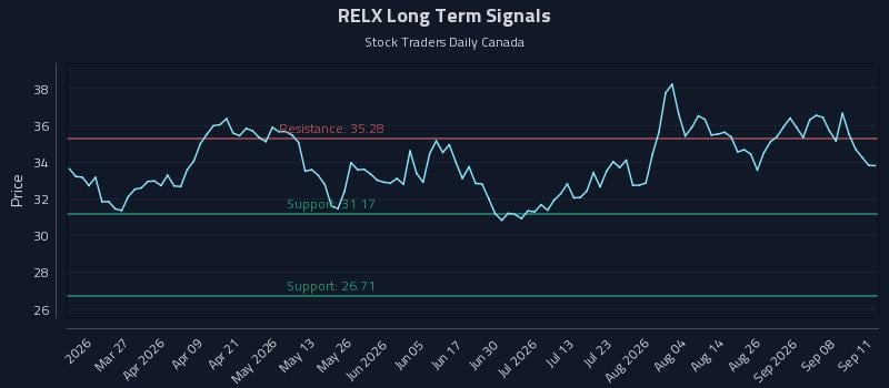 RELX Long Term Analysis for September 12 2026 RELX Long Term Analysis for September 12 2026