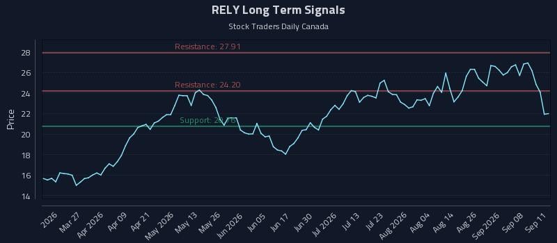 RELY Long Term Analysis for September 12 2026 RELY Long Term Analysis for September 12 2026