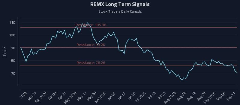 REMX Long Term Analysis for September 12 2026 REMX Long Term Analysis for September 12 2026