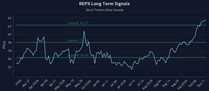 REPX Long Term Analysis for September 12 2026 REPX Long Term Analysis for September 12 2026