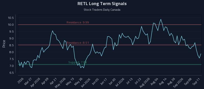 RETL Long Term Analysis for September 12 2026 RETL Long Term Analysis for September 12 2026
