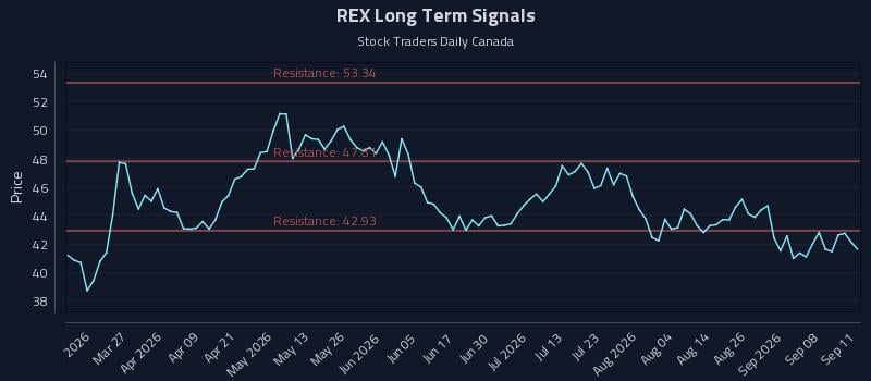 REX Long Term Analysis for September 12 2026