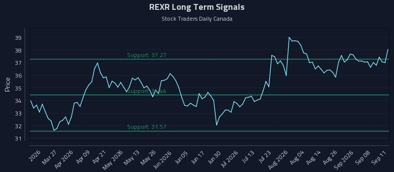 REXR Long Term Analysis for September 12 2026 REXR Long Term Analysis for September 12 2026