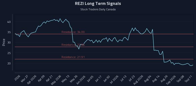 REZI Long Term Analysis for September 12 2026 REZI Long Term Analysis for September 12 2026