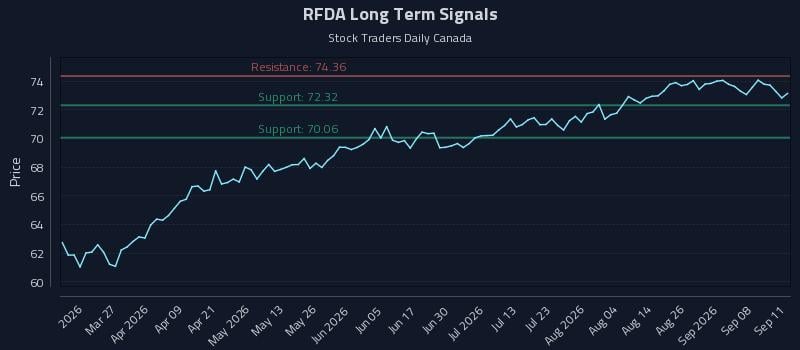 RFDA Long Term Analysis for September 12 2026