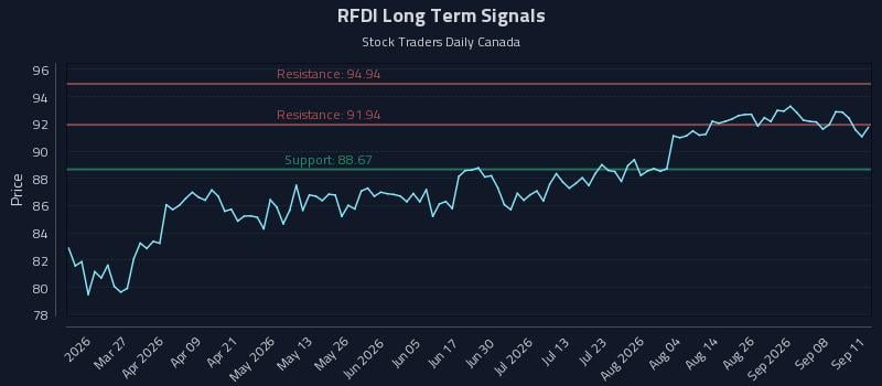 RFDI Long Term Analysis for September 12 2026 RFDI Long Term Analysis for September 12 2026