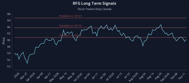 RFG Long Term Analysis for September 12 2026