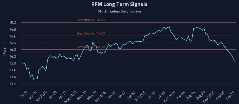 RFM Long Term Analysis for September 12 2026 RFM Long Term Analysis for September 12 2026