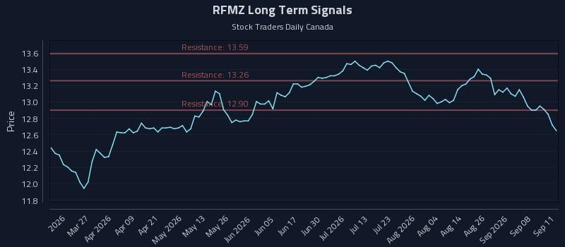 RFMZ Long Term Analysis for September 12 2026 RFMZ Long Term Analysis for September 12 2026