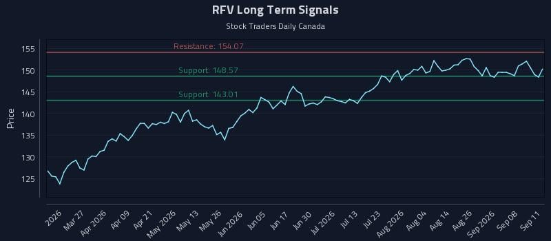 RFV Long Term Analysis for September 12 2026