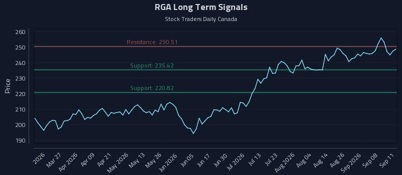 RGA Long Term Analysis for September 13 2026 RGA Long Term Analysis for September 13 2026