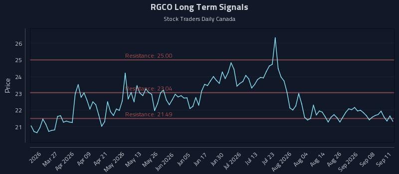 RGCO Long Term Analysis for September 13 2026 RGCO Long Term Analysis for September 13 2026