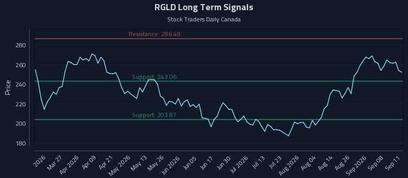 RGLD Long Term Analysis for September 13 2026 RGLD Long Term Analysis for September 13 2026
