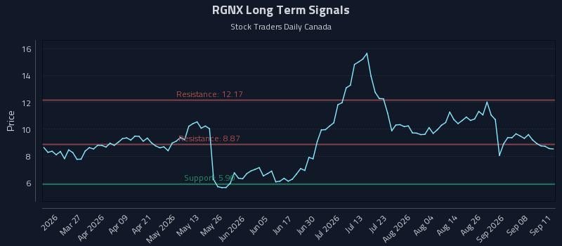 RGNX Long Term Analysis for September 13 2026 RGNX Long Term Analysis for September 13 2026
