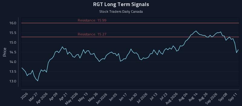 RGT Long Term Analysis for September 13 2026 RGT Long Term Analysis for September 13 2026