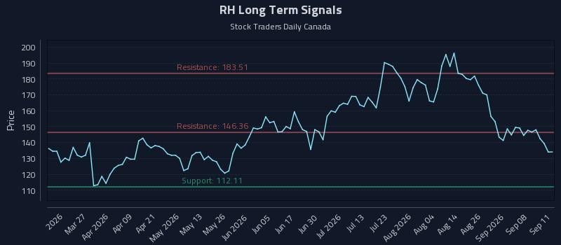 RH Long Term Analysis for September 13 2026 RH Long Term Analysis for September 13 2026