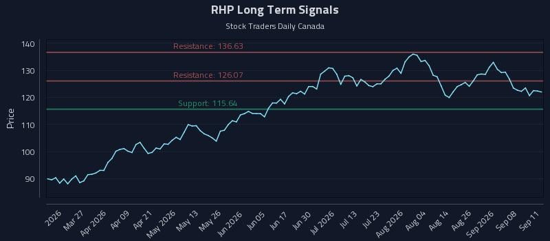 RHP Long Term Analysis for September 13 2026