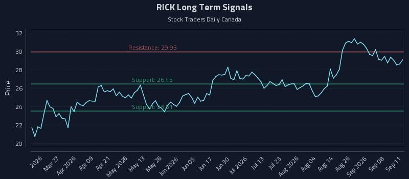 RICK Long Term Analysis for September 13 2026 RICK Long Term Analysis for September 13 2026