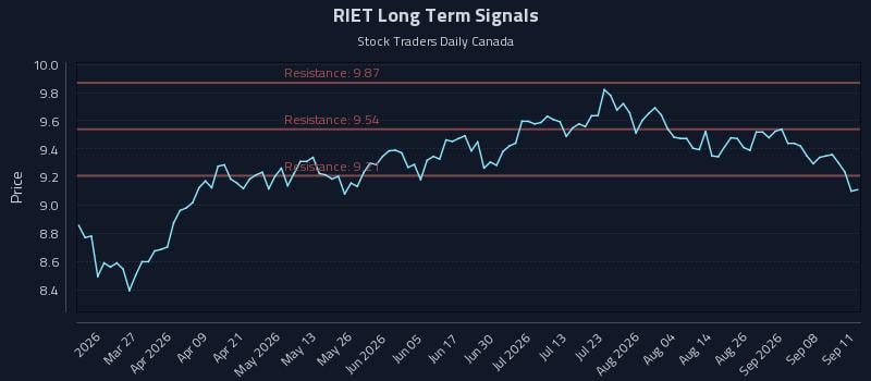 RIET Long Term Analysis for September 13 2026 RIET Long Term Analysis for September 13 2026