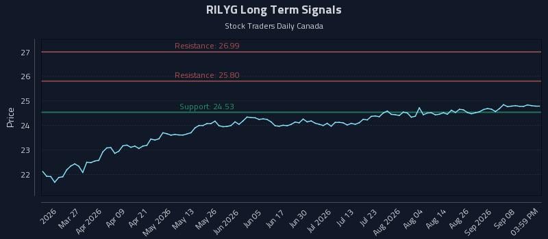 RILYG Long Term Analysis for September 13 2026 RILYG Long Term Analysis for September 13 2026