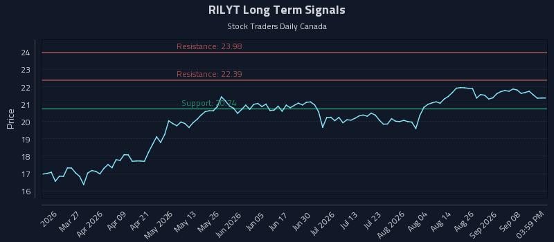 RILYT Long Term Analysis for September 13 2026 RILYT Long Term Analysis for September 13 2026