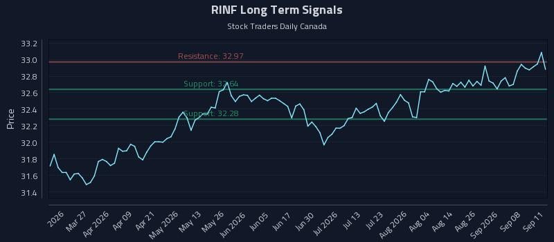 RINF Long Term Analysis for September 13 2026 RINF Long Term Analysis for September 13 2026