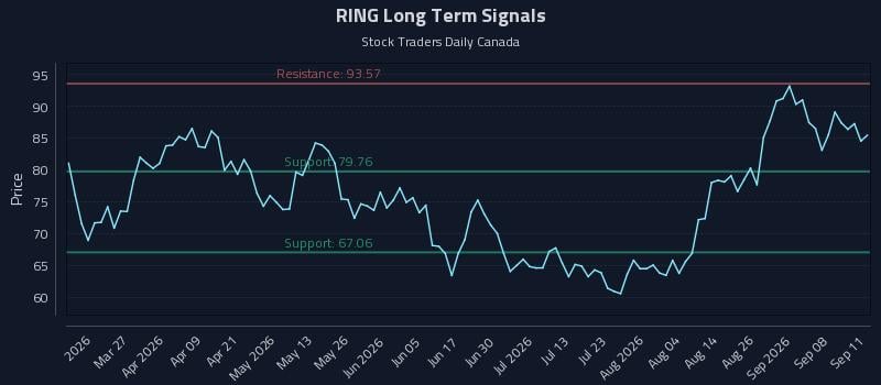 RING Long Term Analysis for September 13 2026 RING Long Term Analysis for September 13 2026