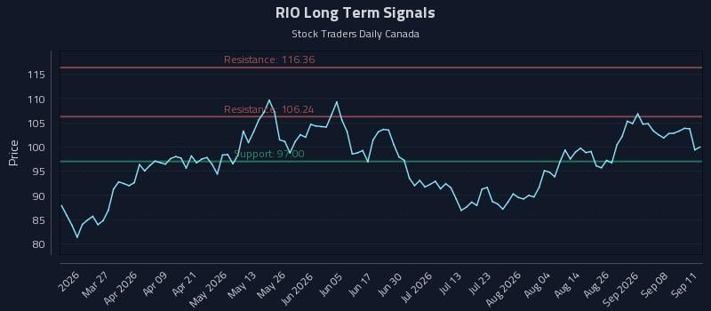 RIO Long Term Analysis for September 13 2026 RIO Long Term Analysis for September 13 2026