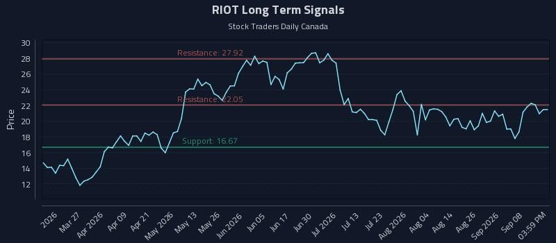 RIOT Long Term Analysis for September 13 2026 RIOT Long Term Analysis for September 13 2026