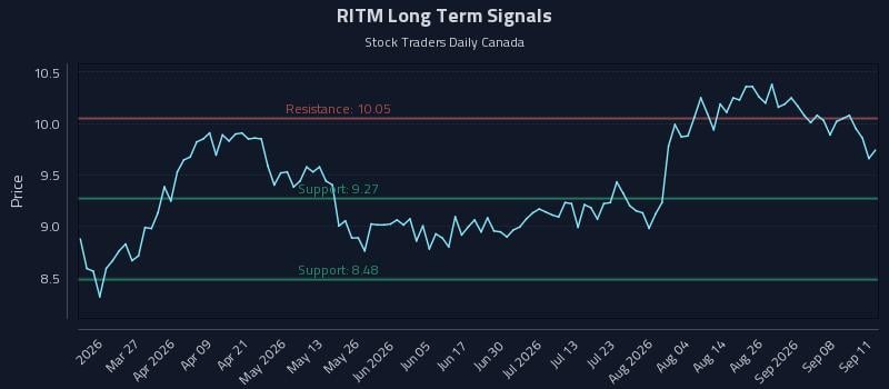 RITM Long Term Analysis for September 13 2026 RITM Long Term Analysis for September 13 2026