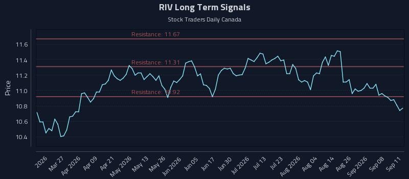 RIV Long Term Analysis for September 13 2026 RIV Long Term Analysis for September 13 2026