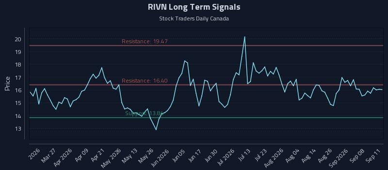 RIVN Long Term Analysis for September 13 2026