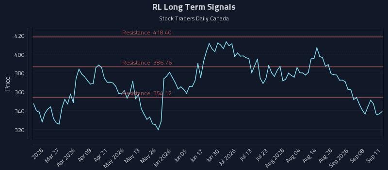 RL Long Term Analysis for September 13 2026 RL Long Term Analysis for September 13 2026