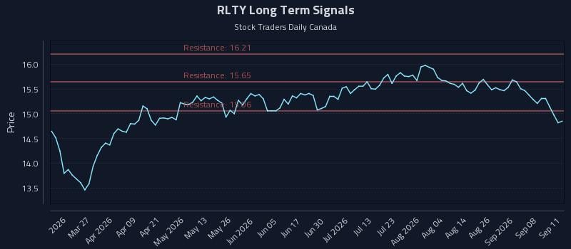 RLTY Long Term Analysis for September 13 2026 RLTY Long Term Analysis for September 13 2026