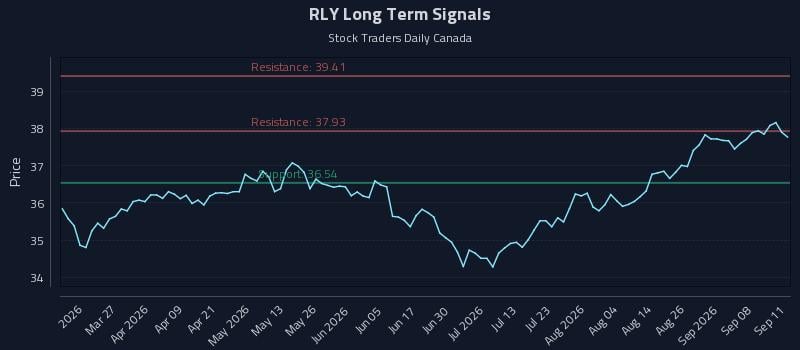 RLY Long Term Analysis for September 13 2026 RLY Long Term Analysis for September 13 2026