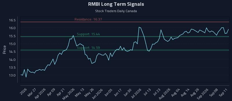 RMBI Long Term Analysis for September 13 2026 RMBI Long Term Analysis for September 13 2026