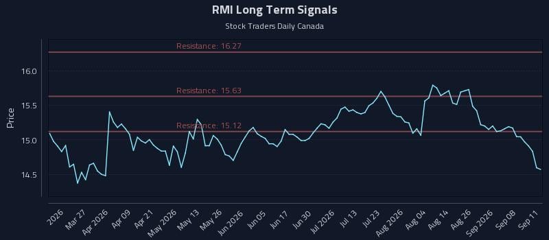 RMI Long Term Analysis for September 13 2026