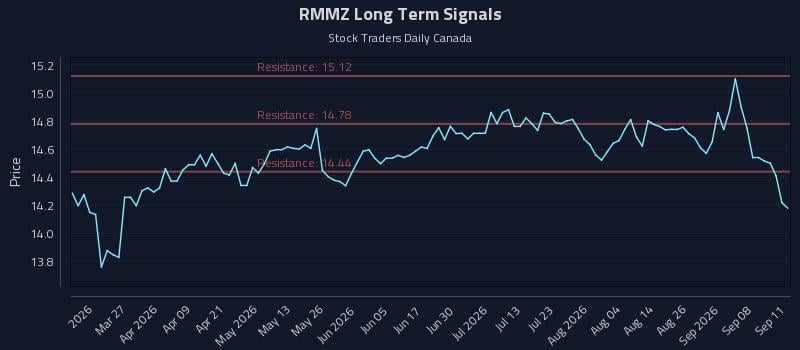 RMMZ Long Term Analysis for September 13 2026 RMMZ Long Term Analysis for September 13 2026