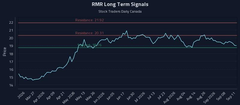 RMR Long Term Analysis for September 13 2026 RMR Long Term Analysis for September 13 2026