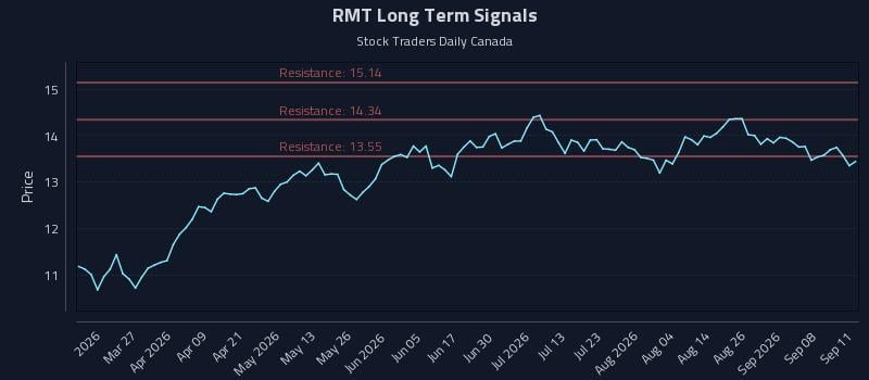 RMT Long Term Analysis for September 13 2026 RMT Long Term Analysis for September 13 2026