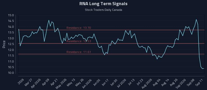 RNA Long Term Analysis for September 13 2026 RNA Long Term Analysis for September 13 2026