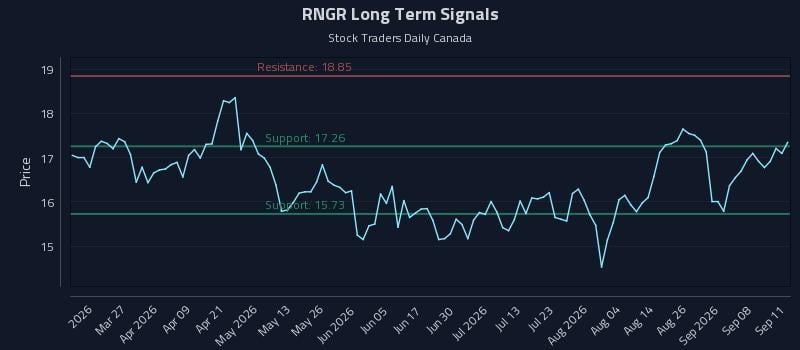 RNGR Long Term Analysis for September 13 2026 RNGR Long Term Analysis for September 13 2026
