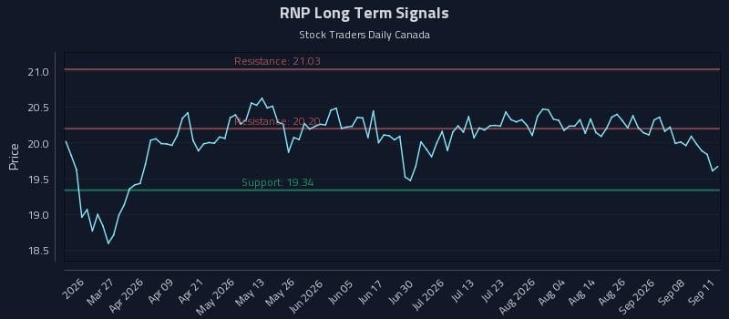 RNP Long Term Analysis for September 13 2026 RNP Long Term Analysis for September 13 2026